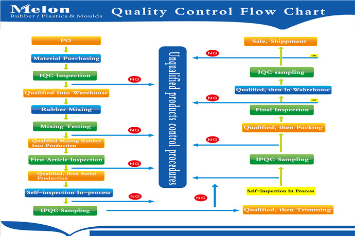 Quality control flow chart