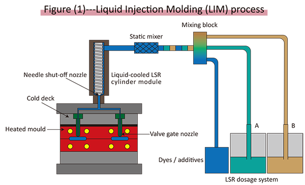 overmolding injection molding 